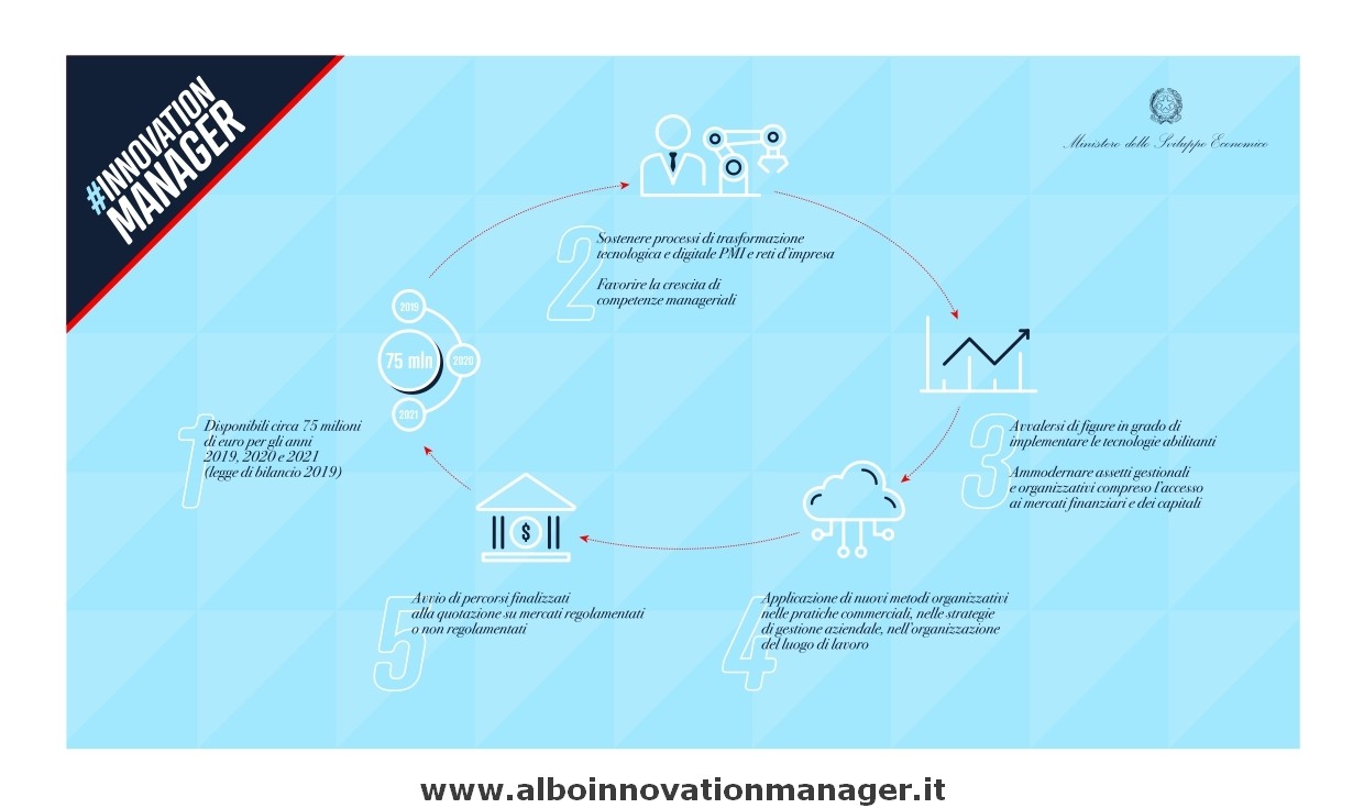 Info Innovation Manager Infografica Mise per Innovation Managar come funziona