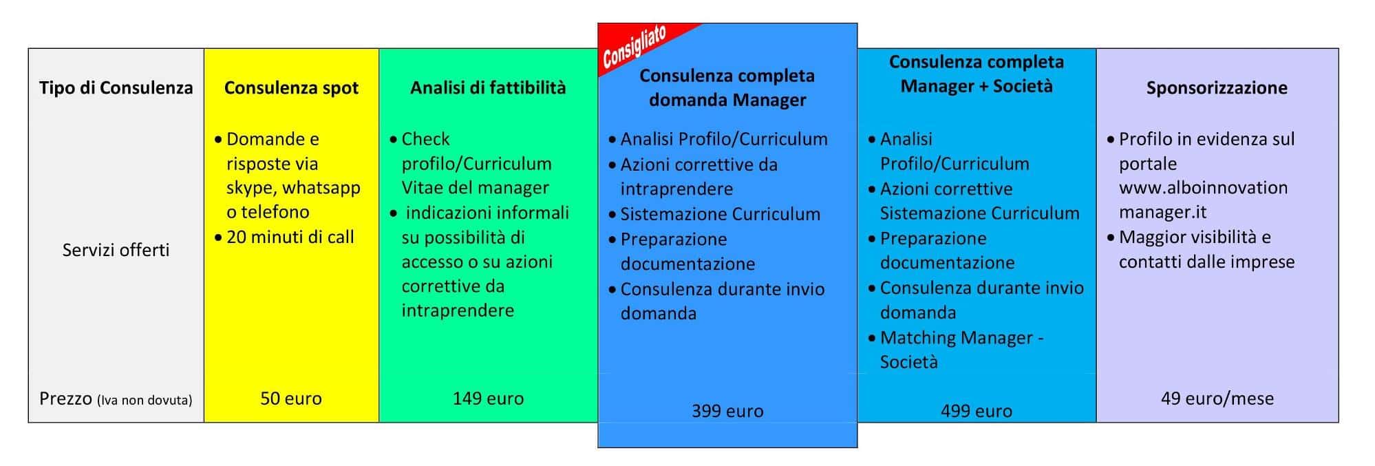 Consulenza Innovation Manager Prezzi servizio di consulenza Innovation Manager bando voucher domanda iscrizione