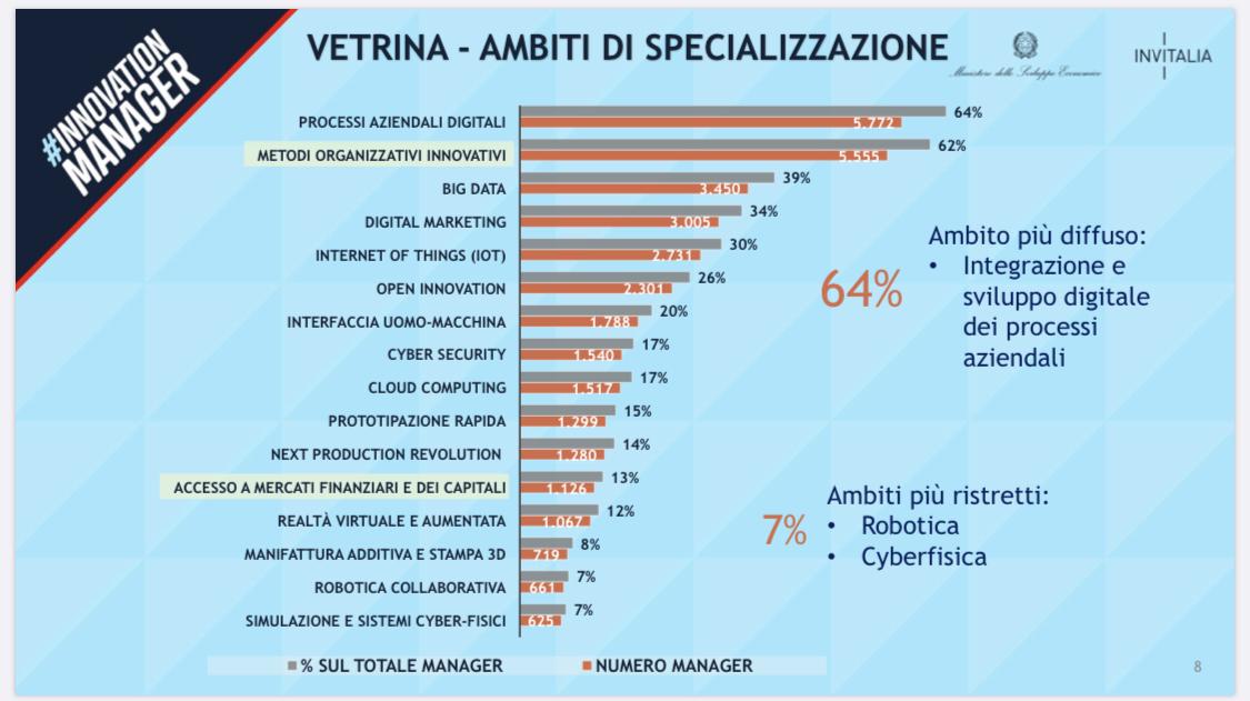 Albo Innovation Manager Mise Web Strategia Gianfelici