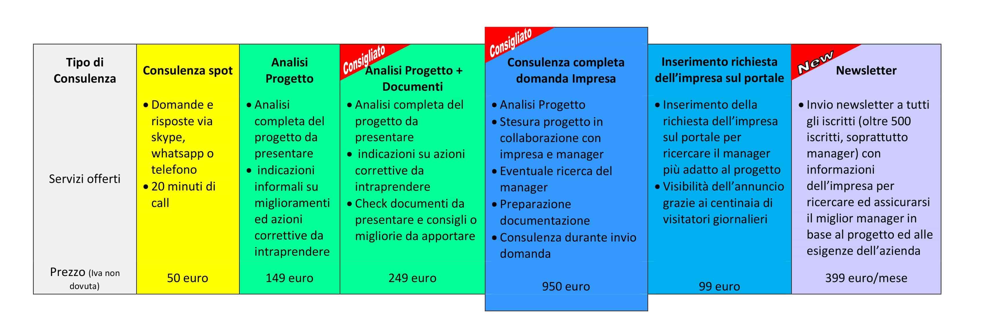 Servizio di consulenza Impresa per Innovation Manager bando voucher domanda bando Mise assistenza supporto progetto documentazione bando contributi