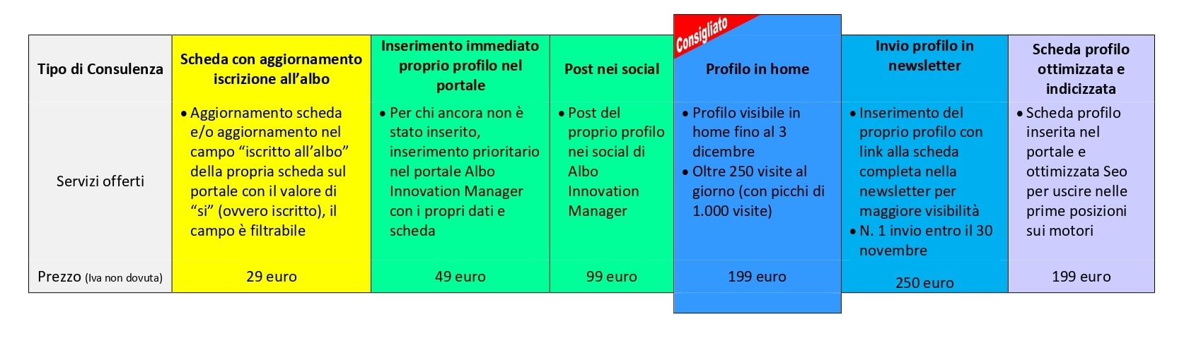 Servizio di consulenza Innovation Manager iscritti elenco ufficiale albo Mise domanda progetto contributi